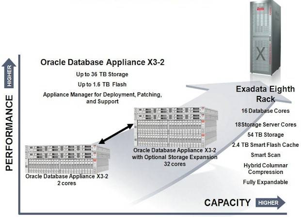 How Oracle positions the new Database Appliance X3-2