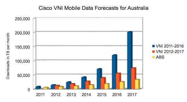 Cisco VNI mobile data forecasts