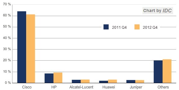 Cisco still ruled the Ethernet switching roost as 2012 came to an end