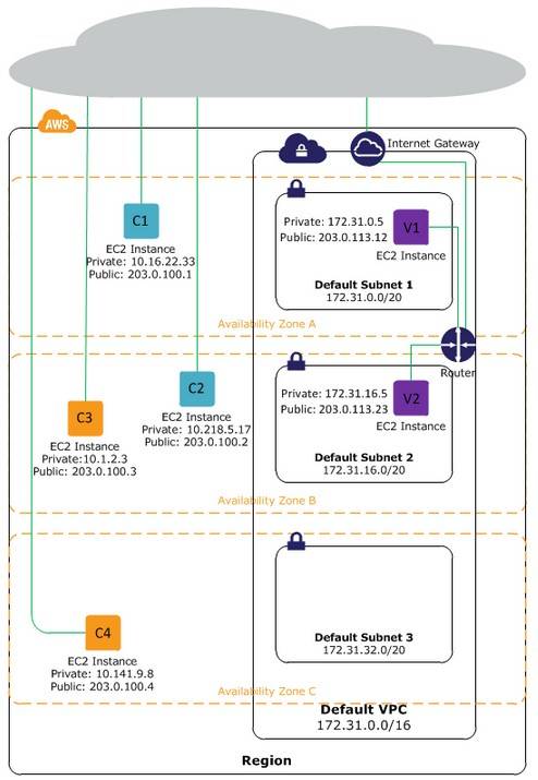 Contrasting EC2-Classic and EC2-VPC virtual private networking