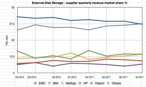 IDC EDS Q4 2012