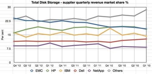 IDC TDS Q4 2012