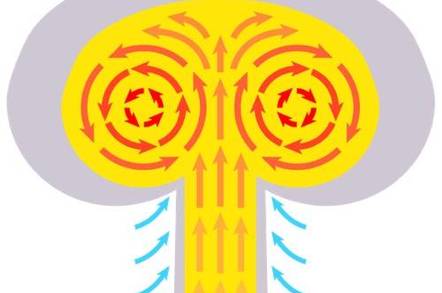 Mushroom cloud schematic