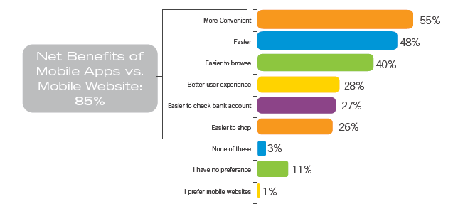 Chart showing why people prefer apps