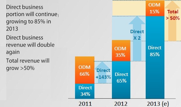 Quanta's server revenues are growing five times faster than shipments