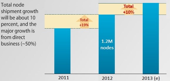 Quanta has outgrown the server industry in terms of shipments in the past few years