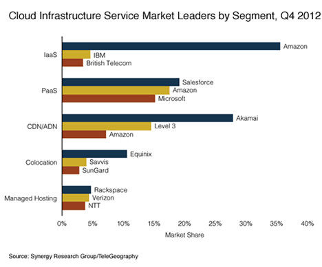 Amazon&#39;s share of the global IaaS market far outstrips its rivals