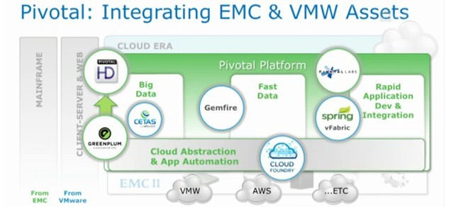 How the pieces of the Pivotal stack will fit together