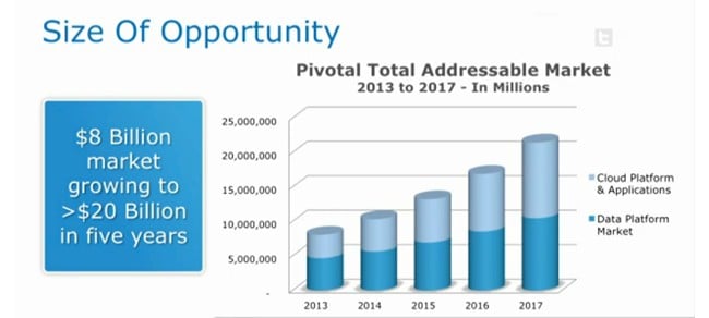 The total addressable market for data and cloud platforms, according to EMC