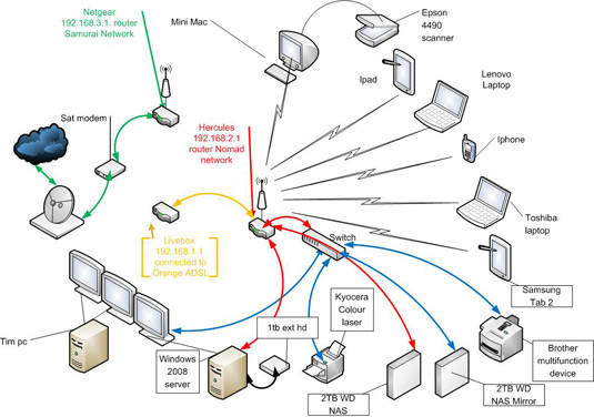 Tim Stone's home lab