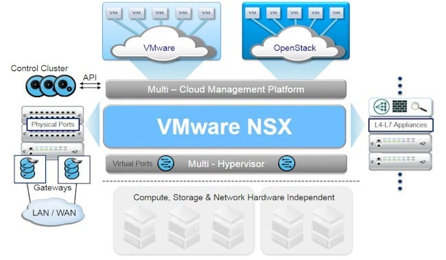 Block diagram of the NSX virtual networking stack from VMware