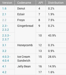 Android OS distribution as of March 4, 2013