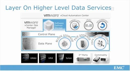 Control and data planes