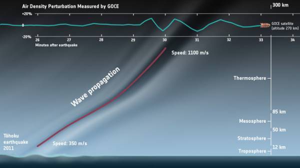 GOCE satellite detects Japanese earthquake sound waves