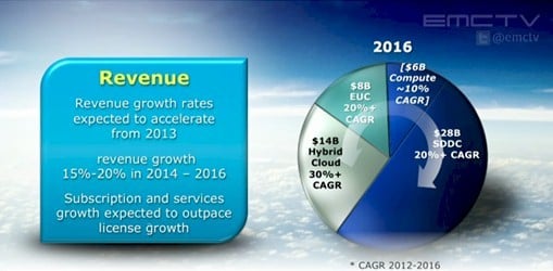 VMware's total addressable market will expand to $50bn by 2016, says CEO Pat Gelsinger