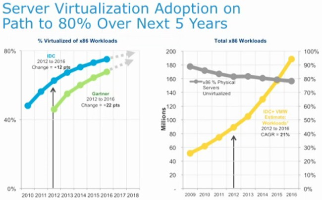 How VMware sees the virtual server racket shaping up