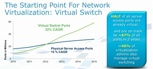 Virtual switch ports already outnumber physical ones among VMware's customers
