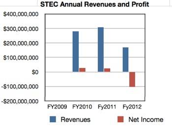 STEC annual revenues and profit/loss