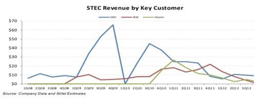 STEC OEM Revenue trend