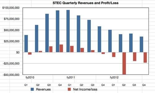 STEC revenues to Q4 2012