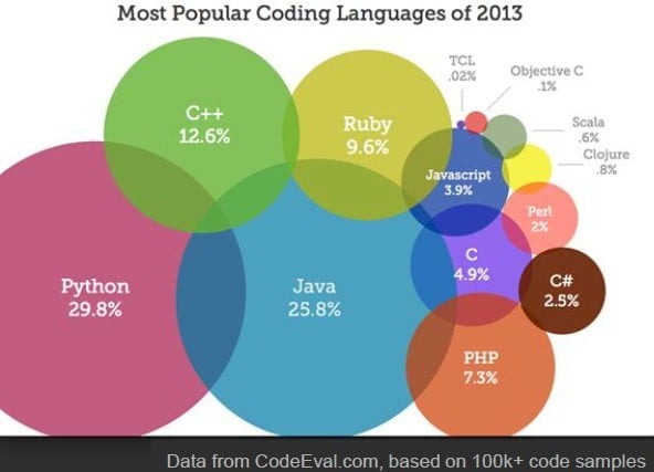 According to CodeEval.com, code samples show Python to be more popular than Java