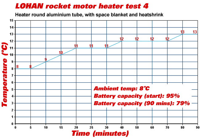 Graph of time and temperature during our fourth heater test