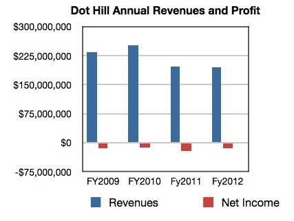 Dot Hill annual revenues and profit/loss