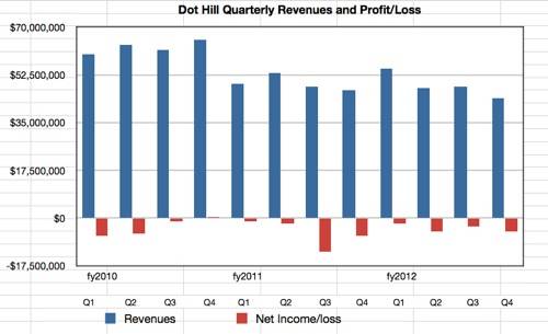 Dot Hill quarterly revenues and profit/loss