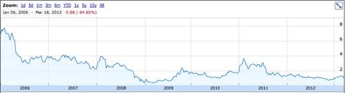 Dot Hill share price