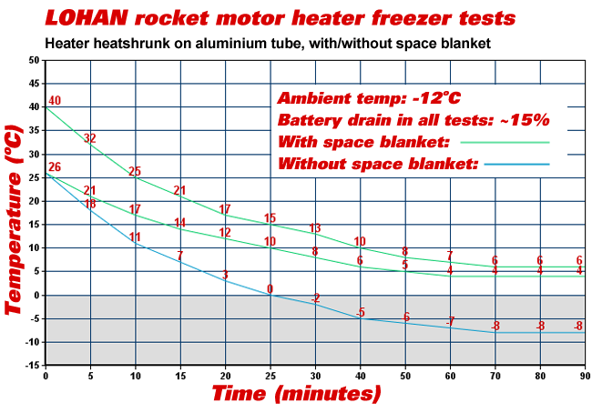 Graph showing results of testing the heater in the freezer at -12 degs C