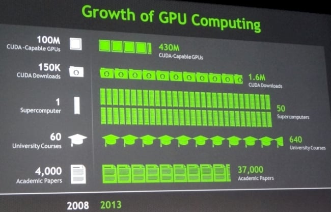 GPU computing has really taken off in the past five years