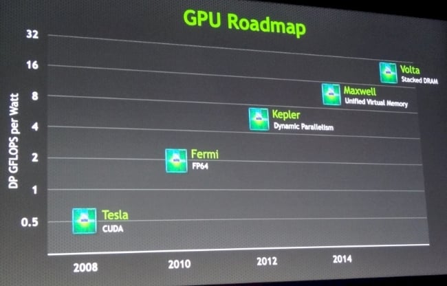 Nvidia is pushing up the performance curve with its 