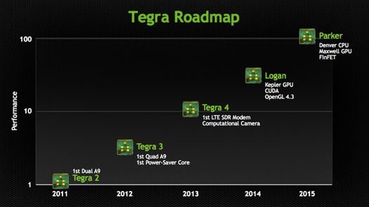 Nvidia Tegra roadmap, Tegra 2 through Parker
