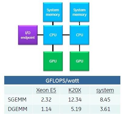 Before GPUDirect, each CPU managed a GPU and spent most of its time starting CUDA kernels