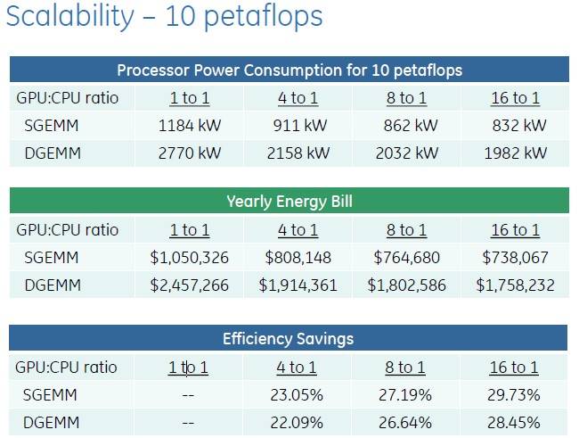 Scaling up the CPU and GPU compute using PCI switching saves energy and money