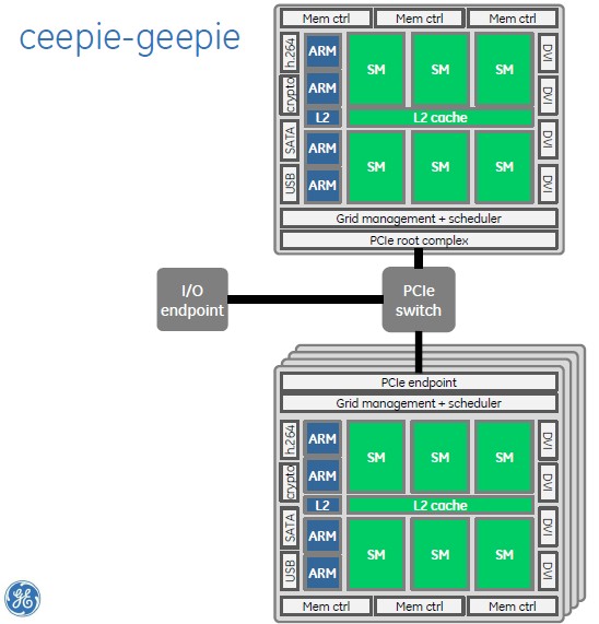 How GE techies might build a cluster with Project Denver chips from Nvidia