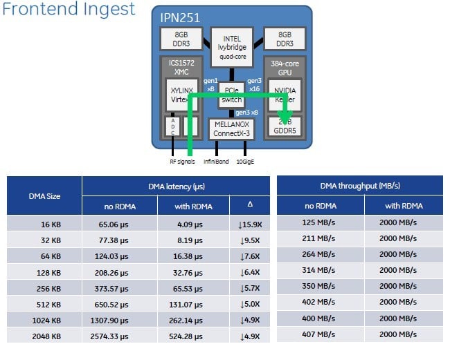 RDMA and GPUDirect really kick up the performance on the IPN251 hybrid card
