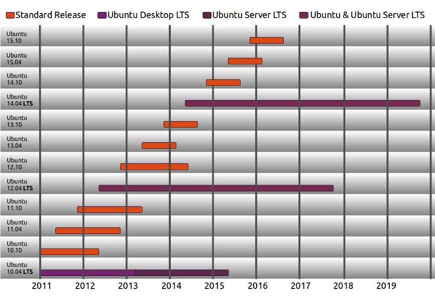 Ubuntu support periods slashed • The Register