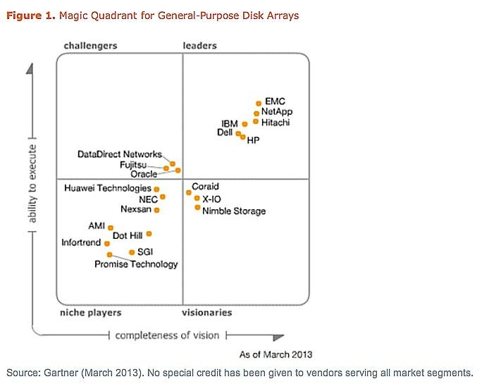 Привязка квадрант. Gartner Storage. Primary Storage Gartner. Magic Quadrant for Primary Storage. Gartner Storage 2021.