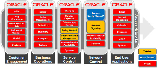 Oracle is adding Tekelec to its service and network control layers