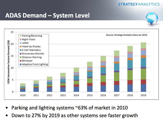 ADAS demand at the system level