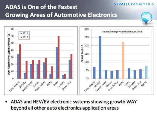 Projected growth in automotive electronics systems