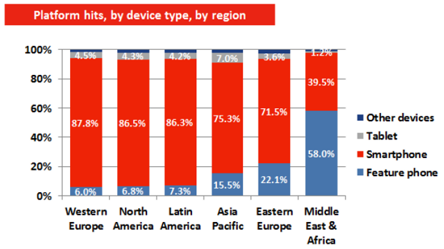 Chart showing access by device