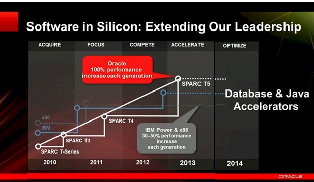 Larry Ellison's CPU Roadmap Throwdown to Intel and IBM