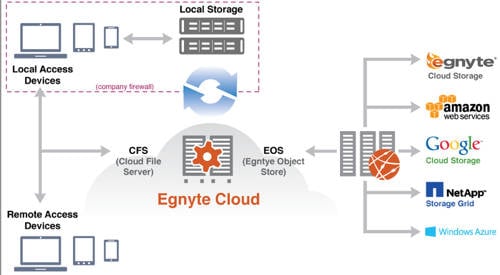 Egnyte cloud diagram