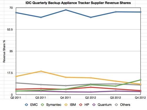 IDC Backup Tracker to Q4 2012
