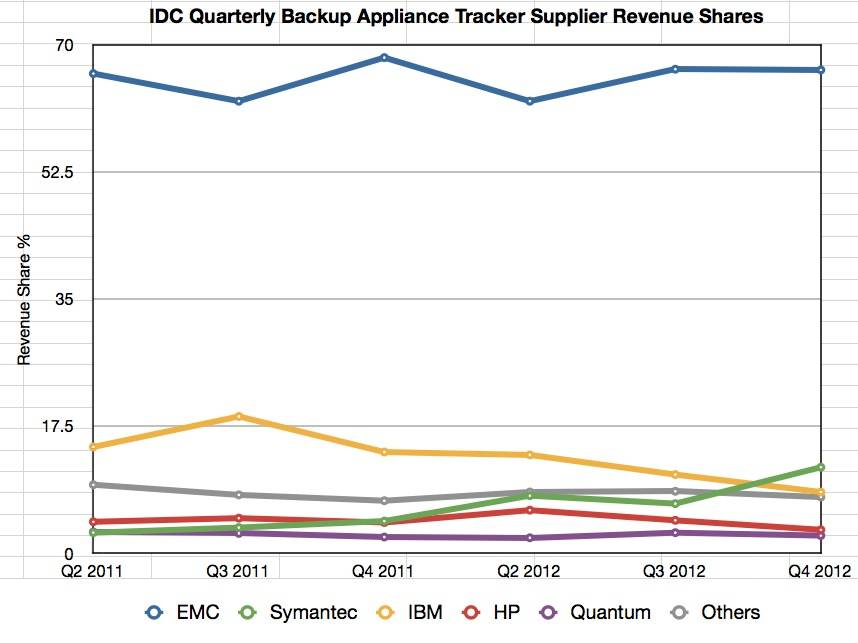 IDC's Backup Tracker to Q4 2012