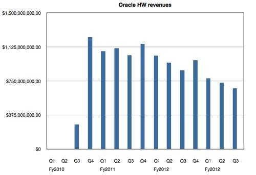 Oracle quarterly hardware revenues to Q3 fy2013