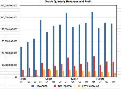 Oracle quarterly revenues and income to Q3 fy2013