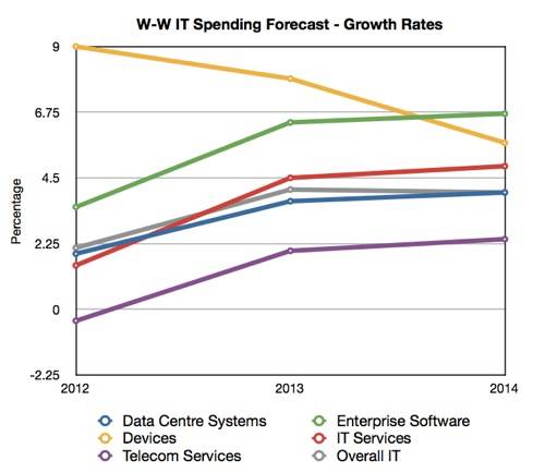 Gartner W-W IT Spending Forecast Growth Rates